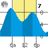 Bush Point tide chart for Tuesday, March 7, 2023