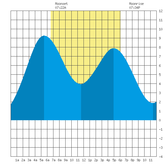 Bush Point tide chart for Wednesday, March 8, 2023