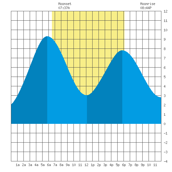 Bush Point tide chart for Thursday, March 9, 2023