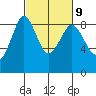 Bush Point tide chart for Thursday, March 9, 2023