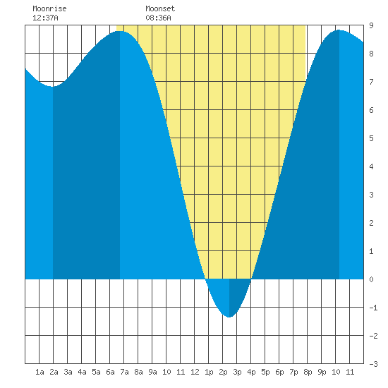Bush Point tide chart for Monday, April 10, 2023