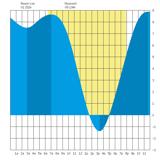Bush Point tide chart for Tuesday, April 11, 2023