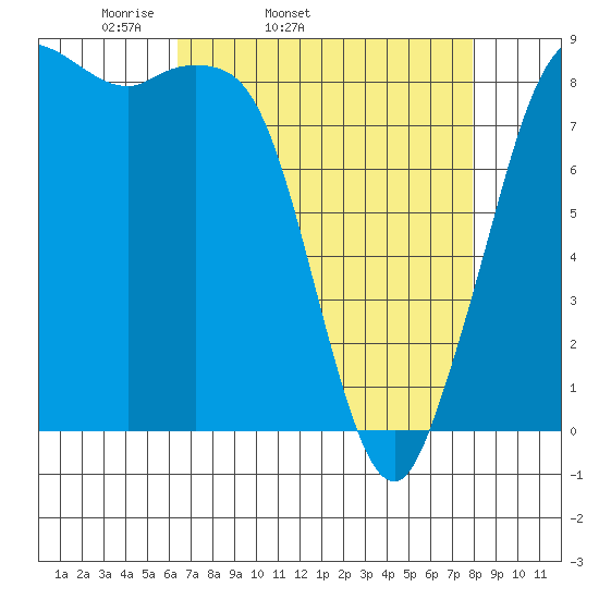 Bush Point tide chart for Wednesday, April 12, 2023