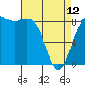 Bush Point tide chart for Wednesday, April 12, 2023