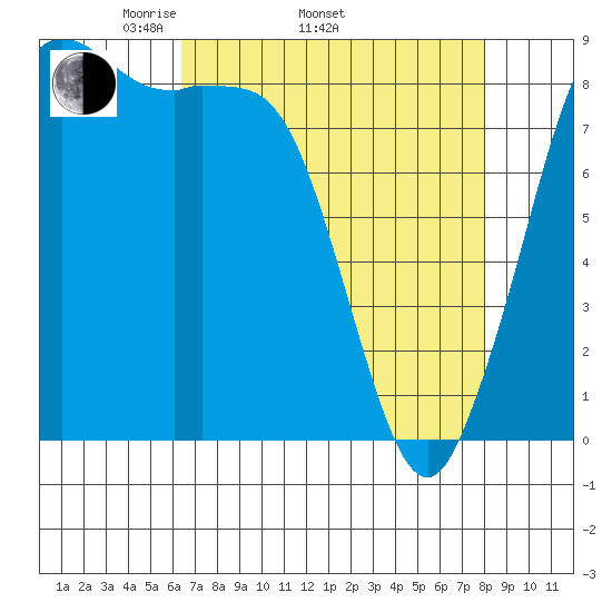 Bush Point tide chart for Thursday, April 13, 2023