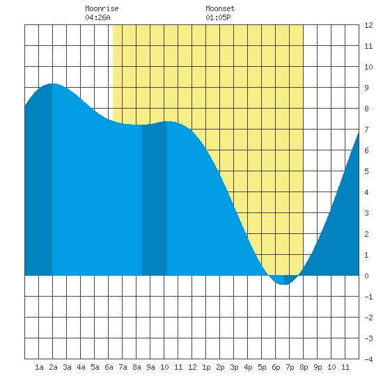 Bush Point tide chart for Friday, April 14, 2023
