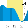 Bush Point tide chart for Friday, April 14, 2023