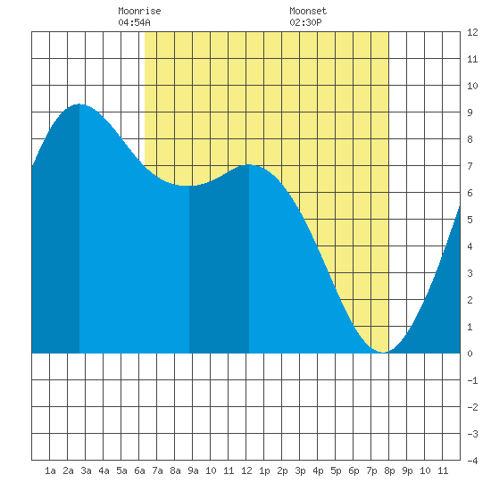 Bush Point tide chart for Saturday, April 15, 2023