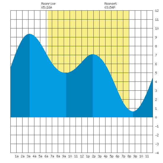 Bush Point tide chart for Sunday, April 16, 2023
