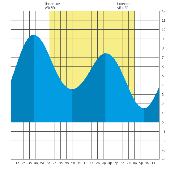 Bush Point tide chart for Monday, April 17, 2023