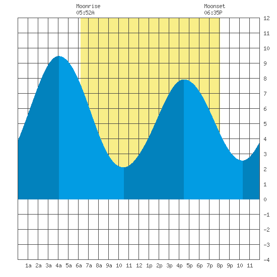 Bush Point tide chart for Tuesday, April 18, 2023