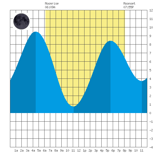 Bush Point tide chart for Wednesday, April 19, 2023