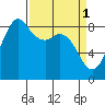 Bush Point tide chart for Saturday, April 1, 2023