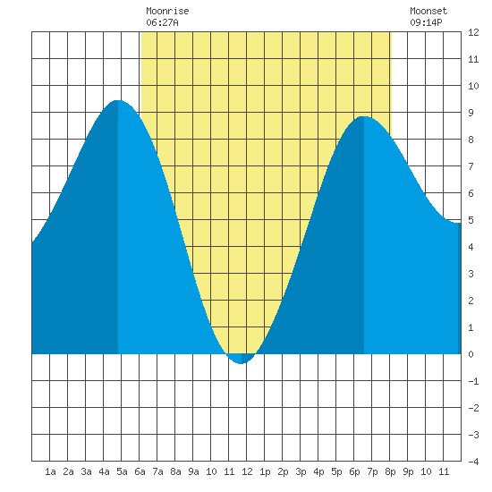 Bush Point tide chart for Thursday, April 20, 2023