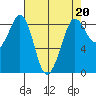 Bush Point tide chart for Thursday, April 20, 2023