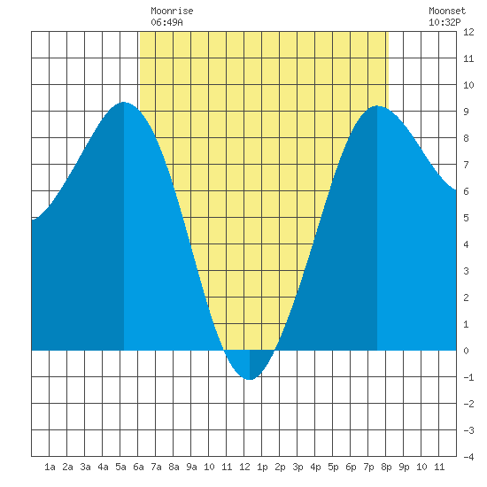 Bush Point tide chart for Friday, April 21, 2023