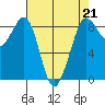 Bush Point tide chart for Friday, April 21, 2023