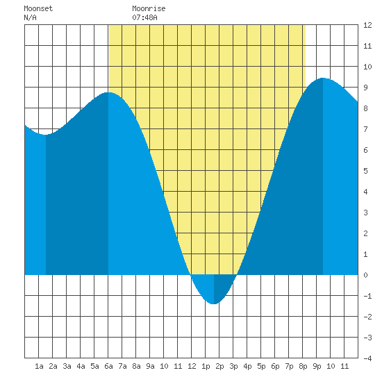 Bush Point tide chart for Sunday, April 23, 2023