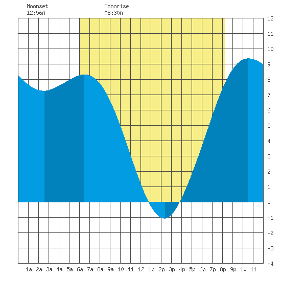 Bush Point tide chart for Monday, April 24, 2023