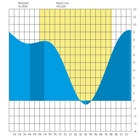 Bush Point tide chart for Tuesday, April 25, 2023