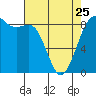 Bush Point tide chart for Tuesday, April 25, 2023