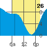 Bush Point tide chart for Wednesday, April 26, 2023