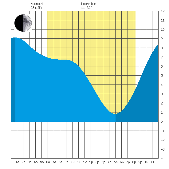 Bush Point tide chart for Thursday, April 27, 2023