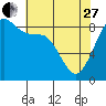 Bush Point tide chart for Thursday, April 27, 2023