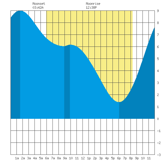 Bush Point tide chart for Friday, April 28, 2023