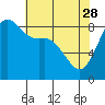 Bush Point tide chart for Friday, April 28, 2023