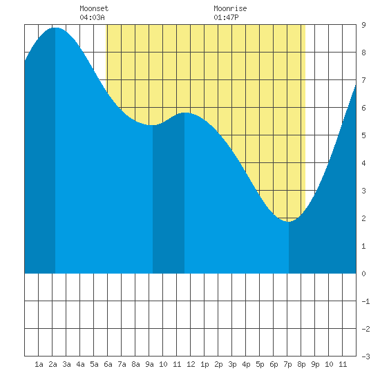 Bush Point tide chart for Saturday, April 29, 2023