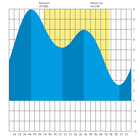 Bush Point tide chart for Sunday, April 2, 2023