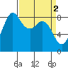 Bush Point tide chart for Sunday, April 2, 2023