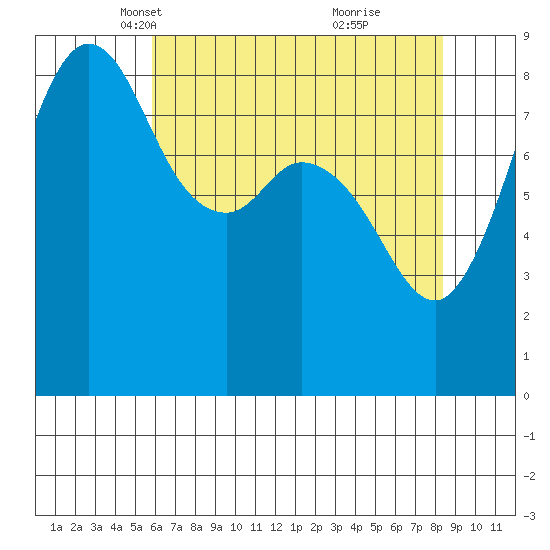 Bush Point tide chart for Sunday, April 30, 2023