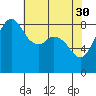 Bush Point tide chart for Sunday, April 30, 2023