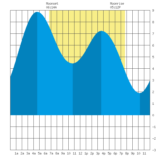 Bush Point tide chart for Monday, April 3, 2023