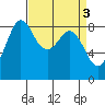 Bush Point tide chart for Monday, April 3, 2023