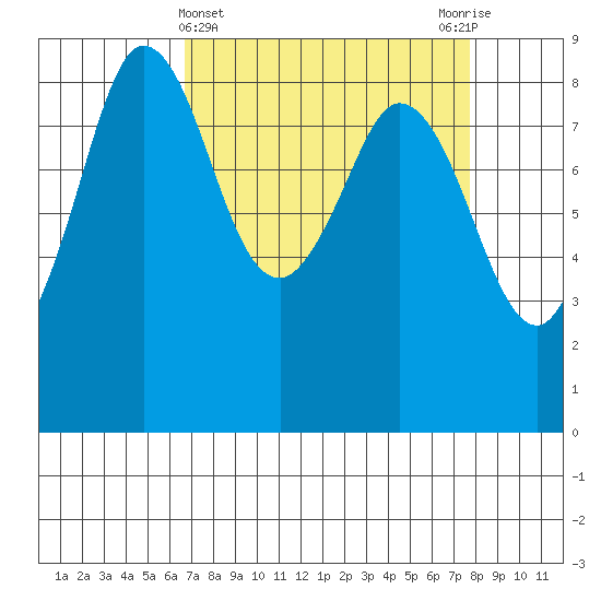 Bush Point tide chart for Tuesday, April 4, 2023