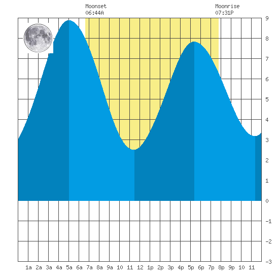 Bush Point tide chart for Wednesday, April 5, 2023