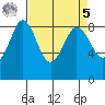 Bush Point tide chart for Wednesday, April 5, 2023