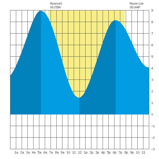 Bush Point tide chart for Thursday, April 6, 2023