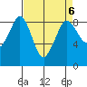 Bush Point tide chart for Thursday, April 6, 2023