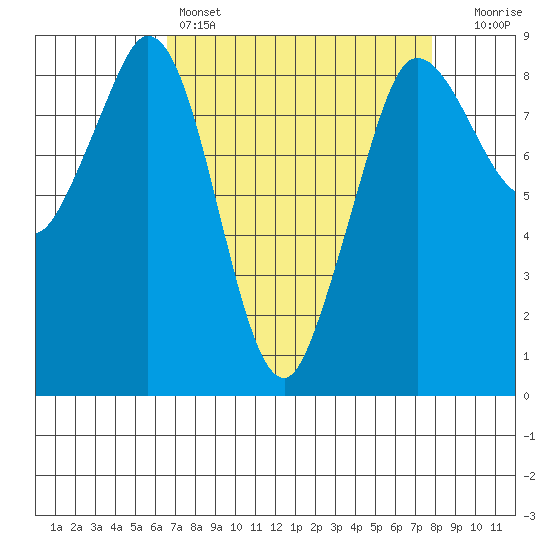 Bush Point tide chart for Friday, April 7, 2023