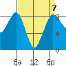 Bush Point tide chart for Friday, April 7, 2023