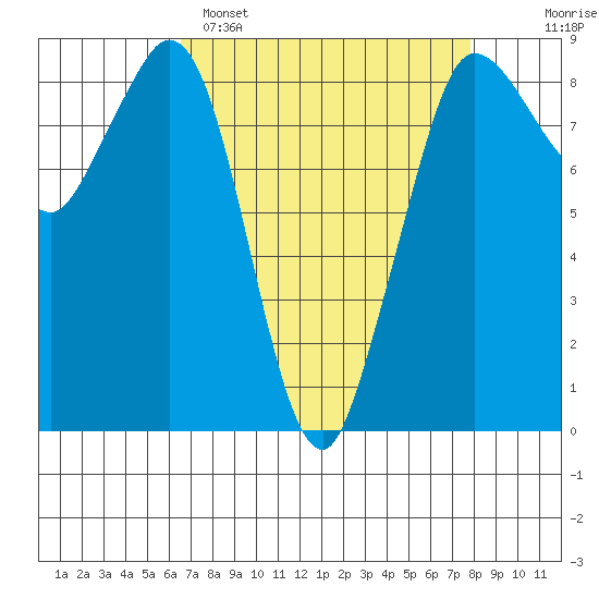 Bush Point tide chart for Saturday, April 8, 2023