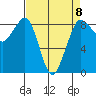 Bush Point tide chart for Saturday, April 8, 2023