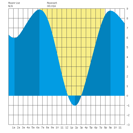 Bush Point tide chart for Sunday, April 9, 2023