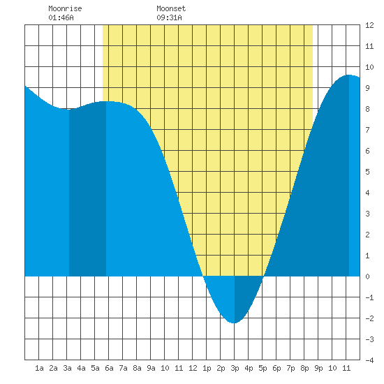 Bush Point tide chart for Wednesday, May 10, 2023