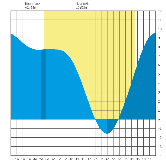 Bush Point tide chart for Thursday, May 11, 2023