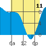 Bush Point tide chart for Thursday, May 11, 2023